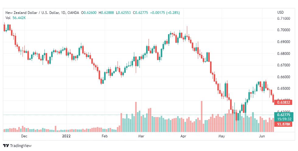 تحليل النيوزلندي دولار-NZD-USD-14-6-2022