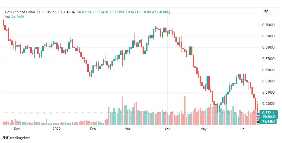 تحليل النيوزلندي دولار-NZD-USD-15-6-2022