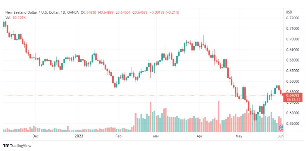 تحليل النيوزلندي دولار-NZD-USD-2-6-2022