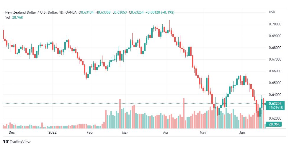 تحليل النيوزلندي دولار-NZD-USD-20-6-2022