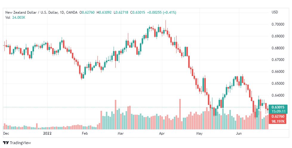 تحليل النيوزلندي دولار-NZD-USD-24-6-2022