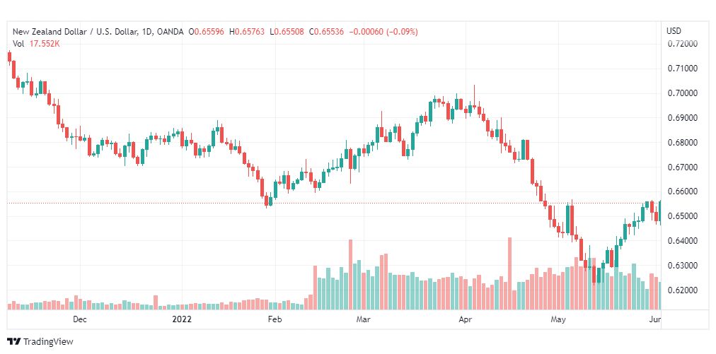 تحليل النيوزلندي دولار-NZD-USD-3-6-2022