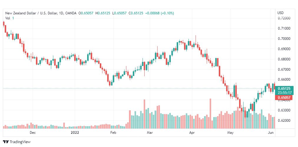 تحليل النيوزلندي دولار-NZD-USD-6-6-2022