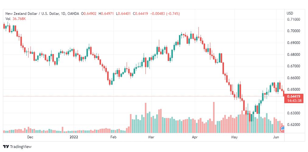 تحليل النيوزلندي دولار-NZD-USD-7-6-2022