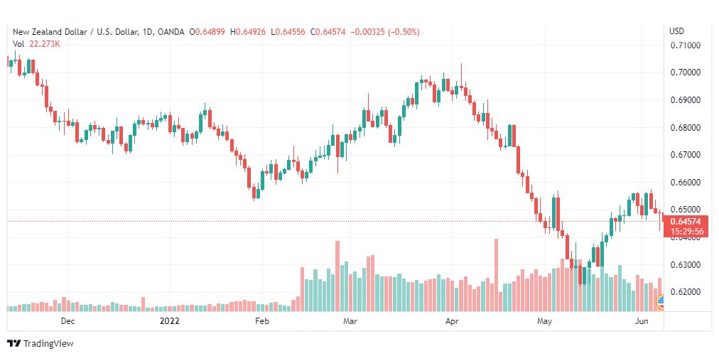 تحليل النيوزلندي دولار-NZD-USD-8-6-2022