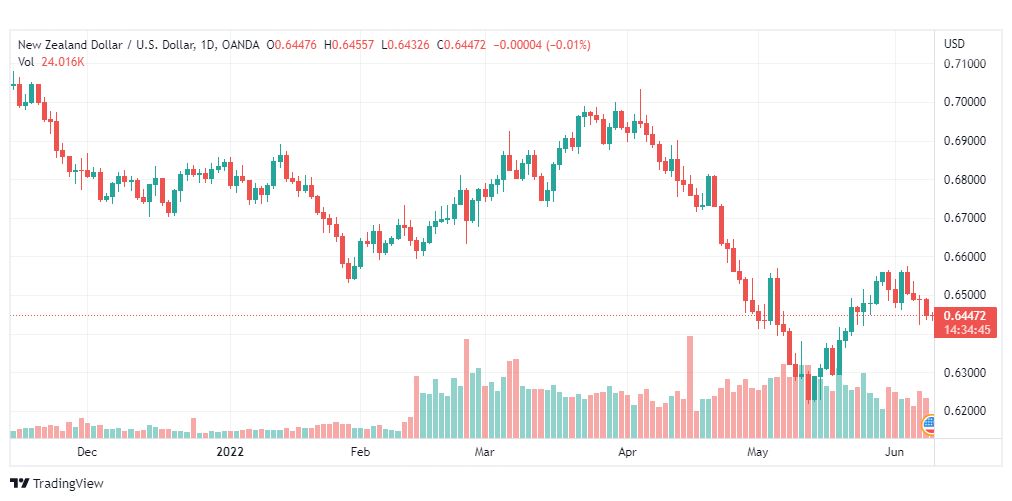 تحليل النيوزلندي دولار-NZD-USD-9-6-2022