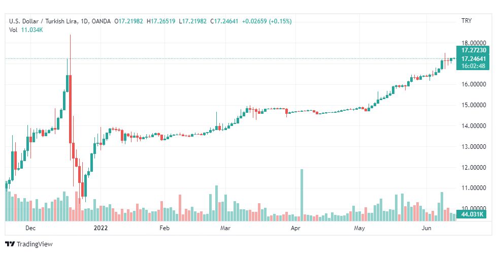 تحليل دولار تركي-USD-TRY-16-6-2022