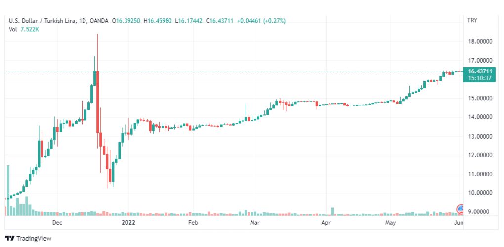 تحليل دولار تركي-USD-TRY-2-6-2022