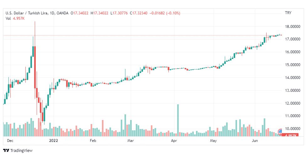 تحليل دولار تركي-USD-TRY-21-6-2022