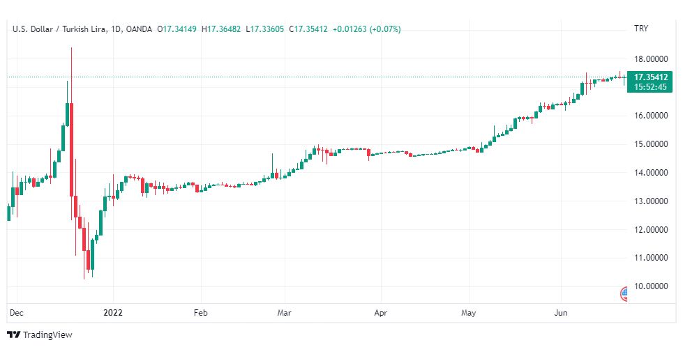 تحليل دولار تركي-USD-TRY-23-6-2022