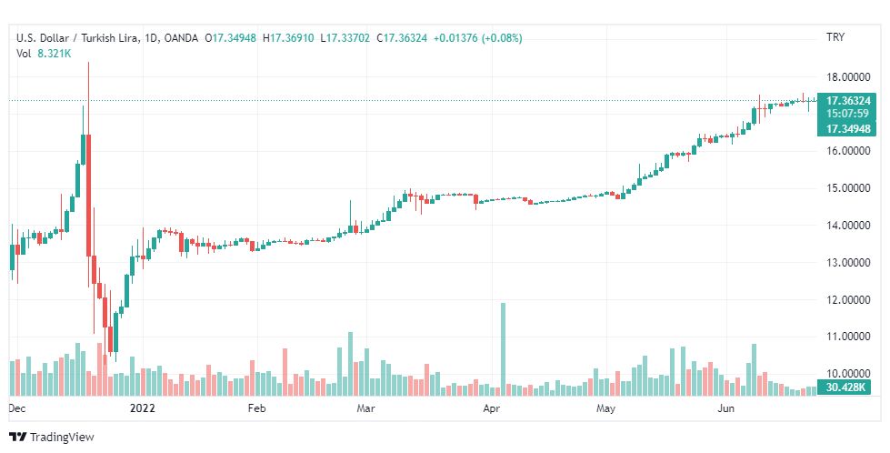 تحليل دولار تركي-USD-TRY-24-6-2022