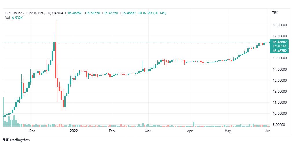 تحليل دولار تركي-USD-TRY-3-6-2022