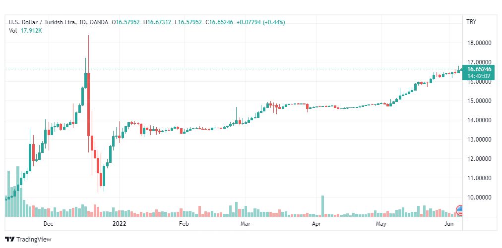 تحليل دولار تركي-USD-TRY-7-6-2022