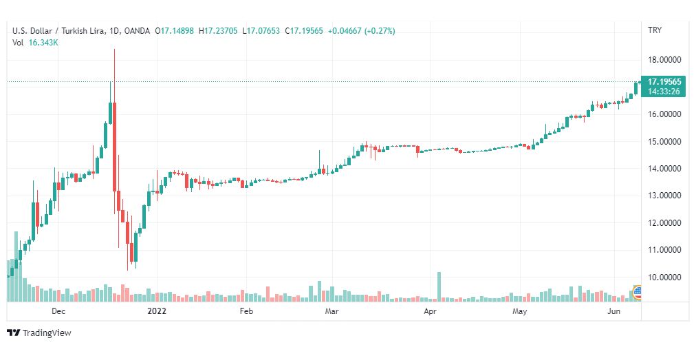 تحليل دولار تركي-USD-TRY-9-6-2022