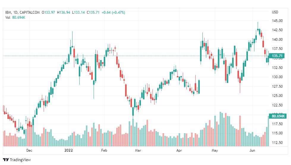 تحليل سهم آي بي أم-IBM-STOCK-15-6-2022