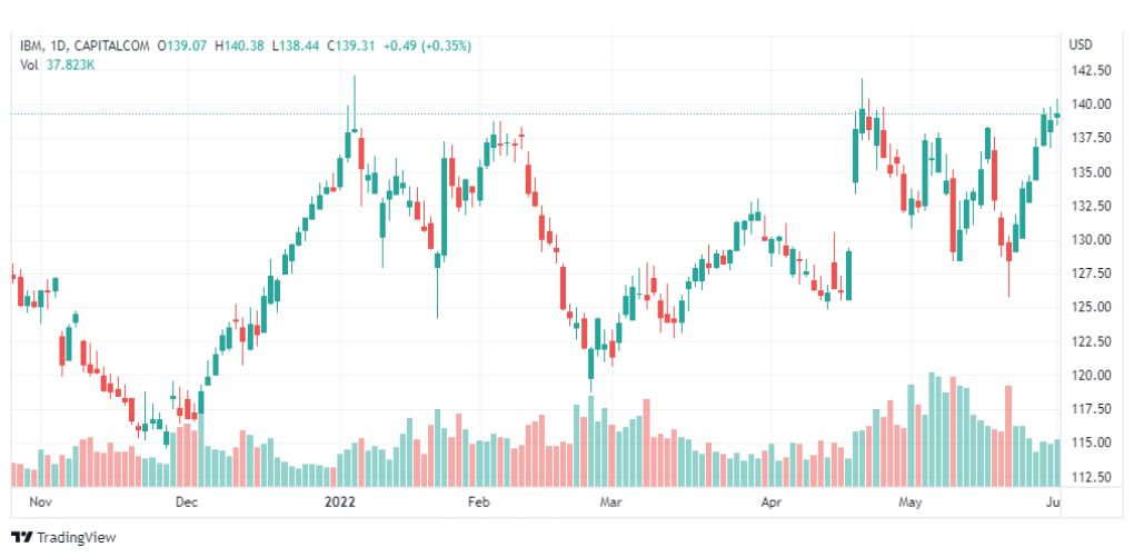 تحليل سهم آي بي أم-IBM-STOCK-2-6-2022