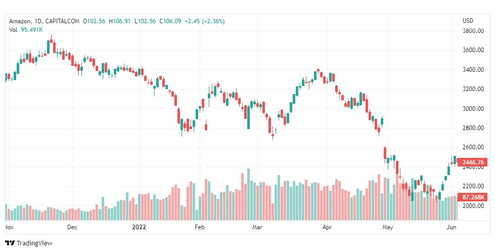 تحليل سهم أمازون-AMZN-AMAZON-STOCK-20-6-2022