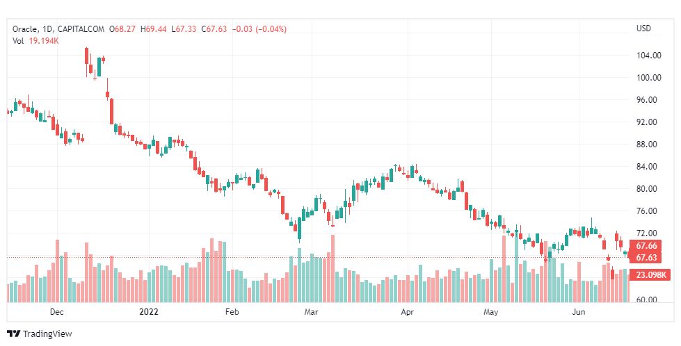 تحليل سهم أوراكل-ORACL-STOCK-22-6-2022