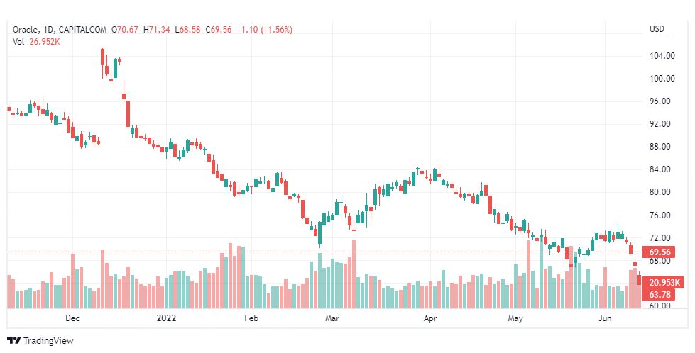 تحليل سهم أوراكل-ORACLE-STOCK-16-6-2022