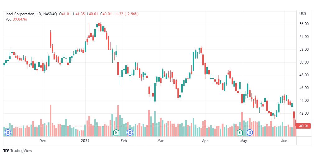 تحليل سهم إنتل-INTEL-STOCK-10-6-2022