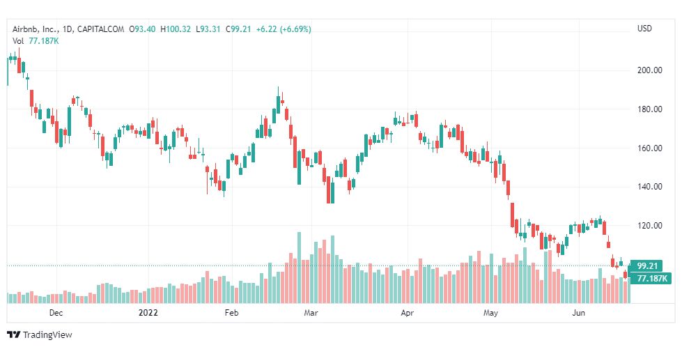 تحليل سهم ايربي ان بي-AIRBNB-STOCK-ABNB-21-6-2022