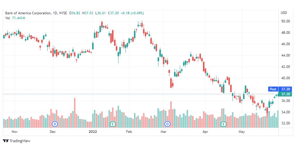 تحليل سهم بنك أوف أمريكا-BAC-STOCK-1-6-2022