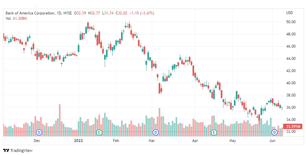 تحليل سهم بنك أوف أمريكا-BAC-STOCK-14-6-2022