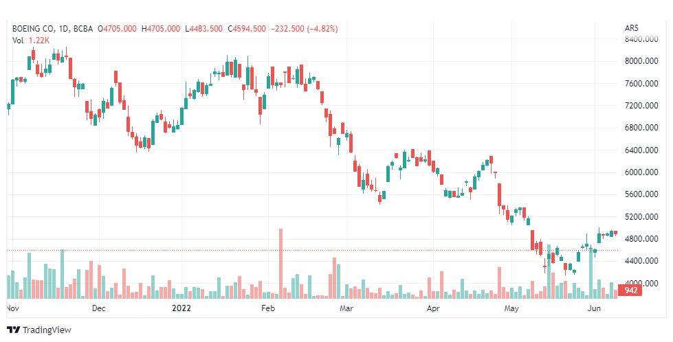 تحليل سهم بوينج-BA-STOCK-14-6-2022