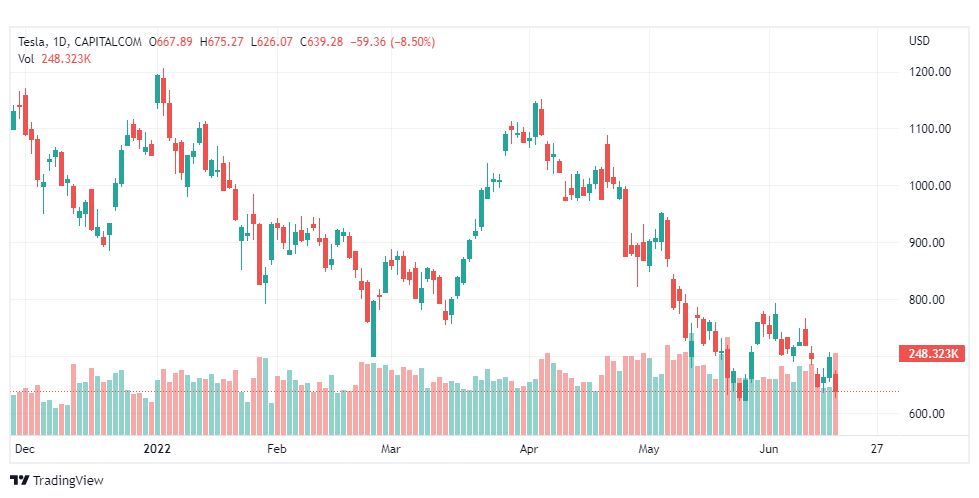 تحليل سهم تسلا-TSLA-TESLA-17-6-2022