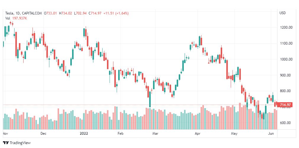 تحليل سهم تسلا-TSLA-TESLA-STOCK-7-6-2022
