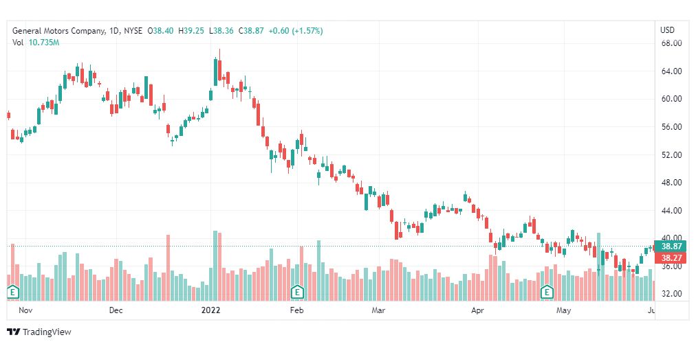 تحليل سهم جنرال موتورز-GM-GENERAL-MOTORS-3-6-2022