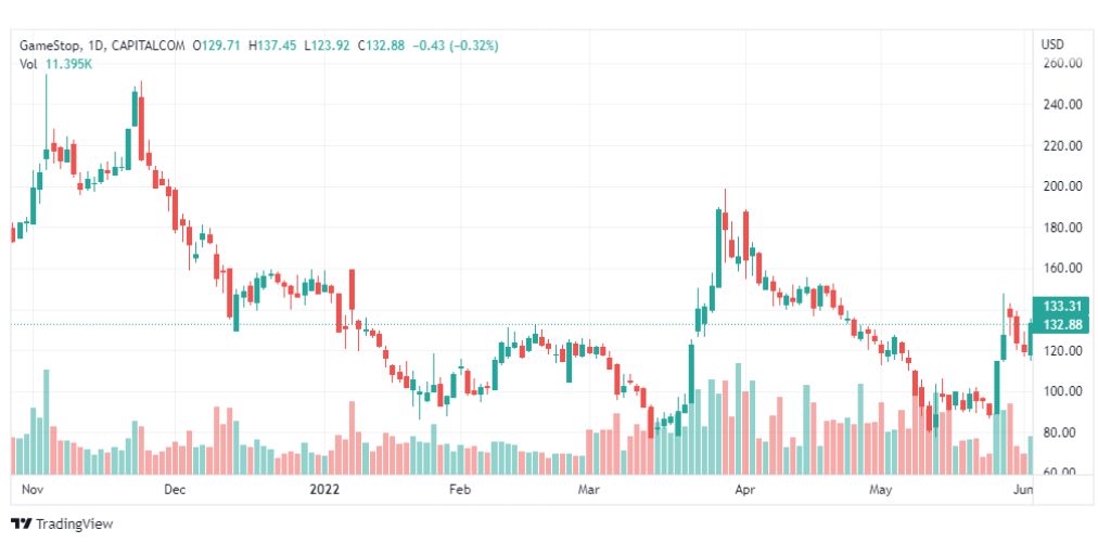 تحليل سهم جيم ستوب-GAMESTOP-STOCK-6-6-2022