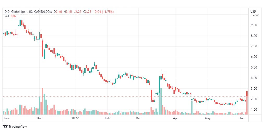 تحليل سهم ديدي-DIDI-STOCK-8-6-2022