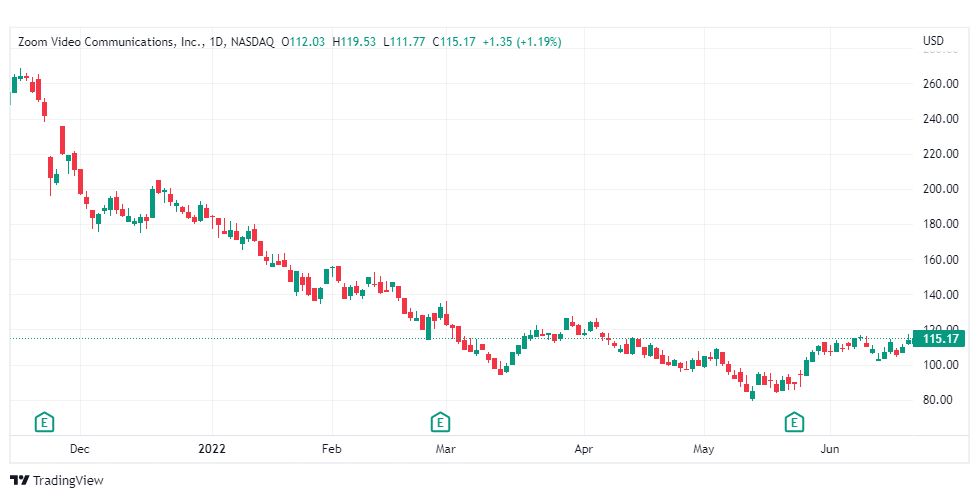 تحليل سهم زووم-ZM-ZOOM-STOCK-23-6-2022