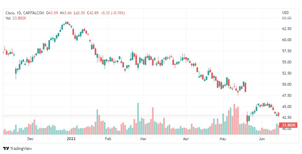 تحليل سهم سيسكو-CSCO-STOCK-15-6-2022