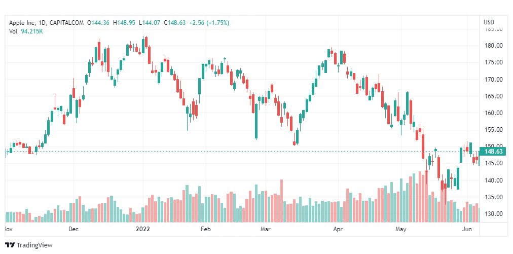 تحليل سهم شركة آبل-AAPL-APLLE-STOCK-8-6-2022