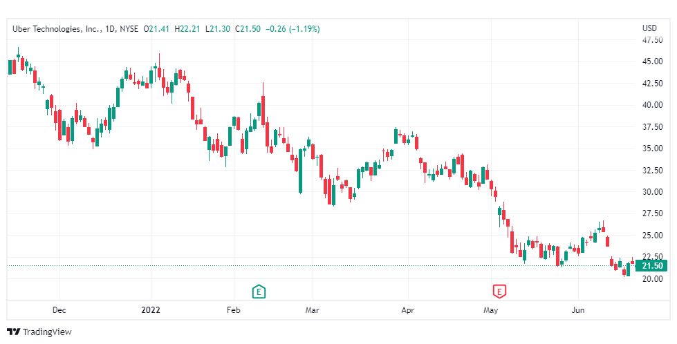 تحليل سهم شركة أوبر-UBER-STOCK-23-6-2022