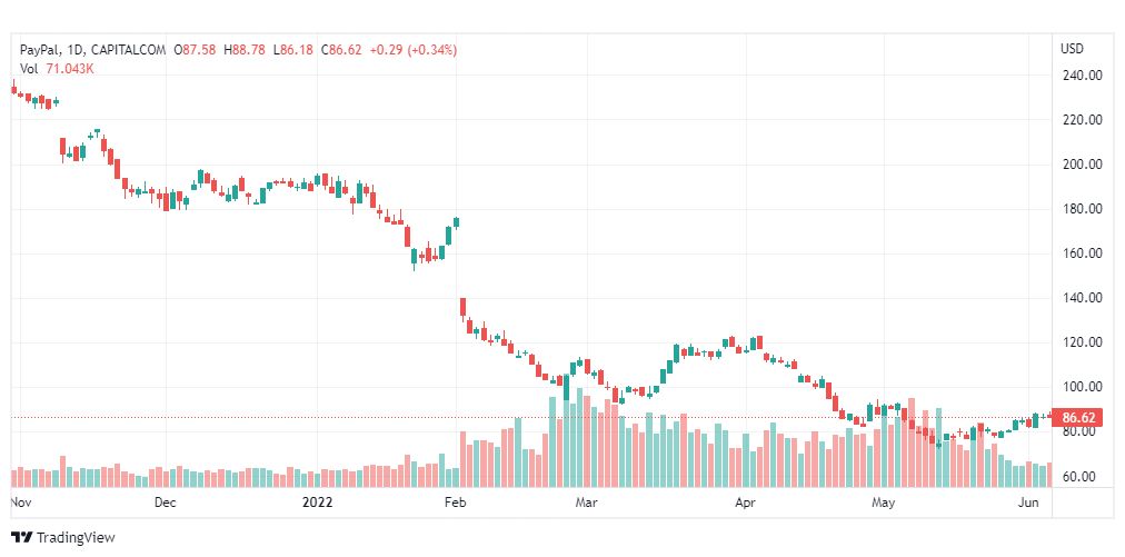 تحليل سهم شركة باي بال-PYPL-PAYPAL-STOCK-7-6-2022