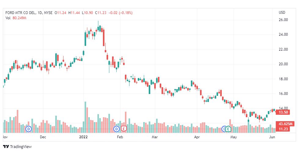 تحليل سهم شركة فورد موتور-F-FORD-STOCK-20-6-2022