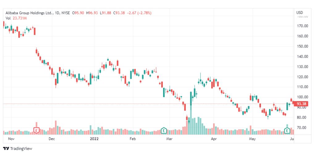 تحليل سهم علي بابا-ALIBABA-STOCK-2-6-2022