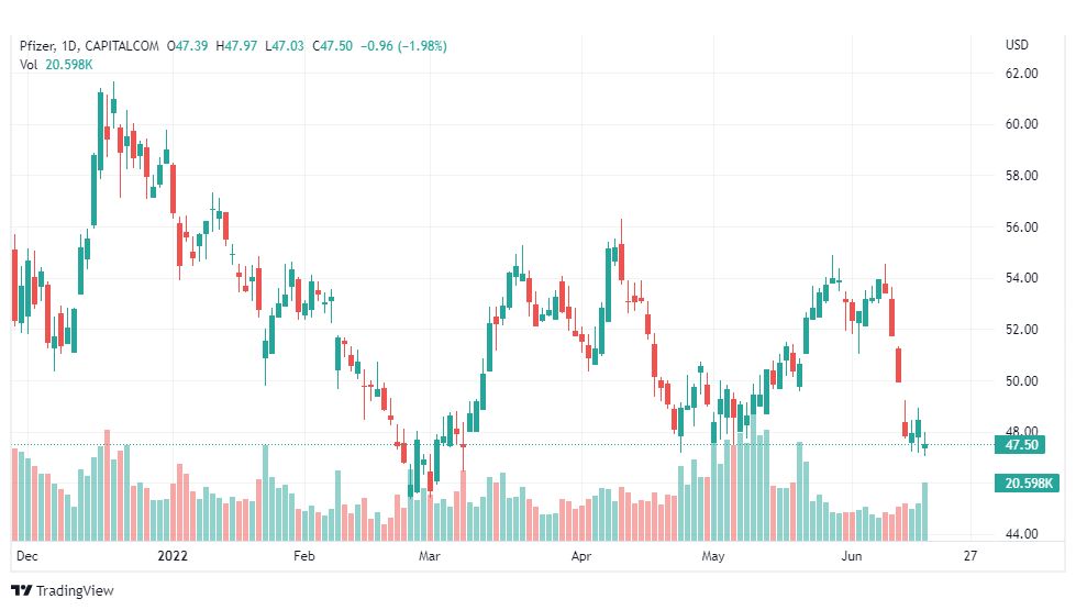 تحليل سهم فايزر-PFIZER-STOCK-17-6-2022