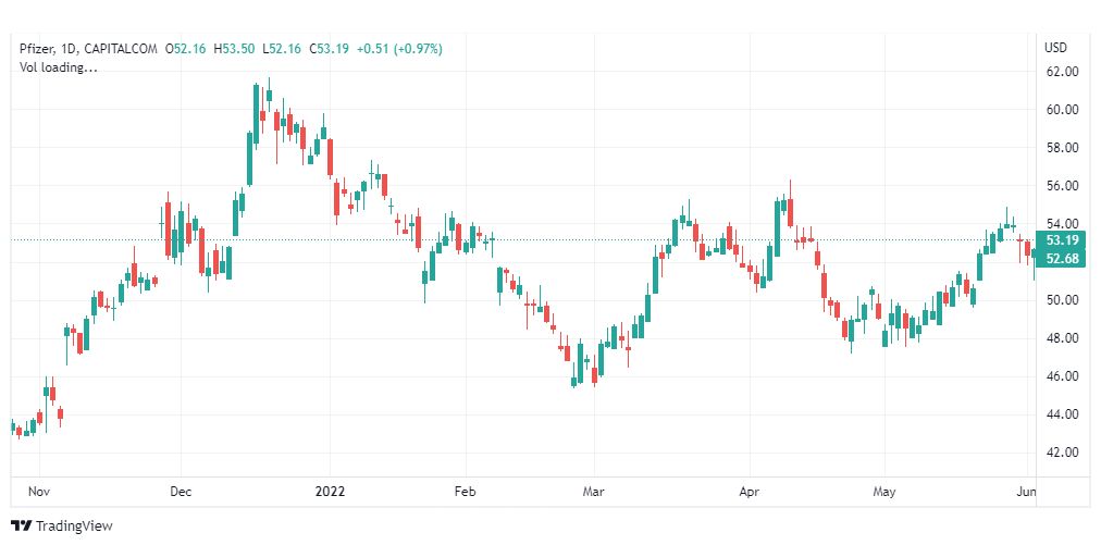 تحليل سهم فايزر-PFZ-PFIZER-STOCK-6-6-2022