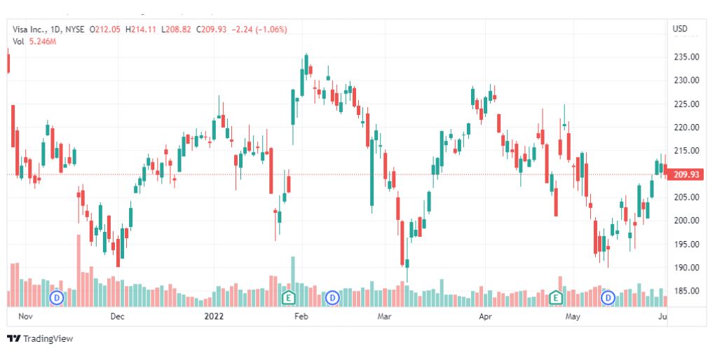 تحليل سهم فيزا-VISA-ST0CK-2-6-2022