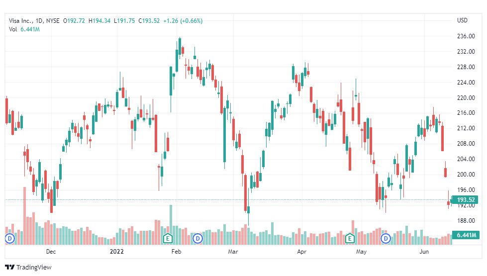 تحليل سهم فيزا-VISA-STOCK-15-6-2022