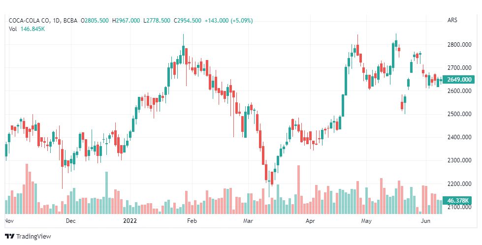 تحليل سهم كوكاكولا-KO-STOCK-14-6-2022