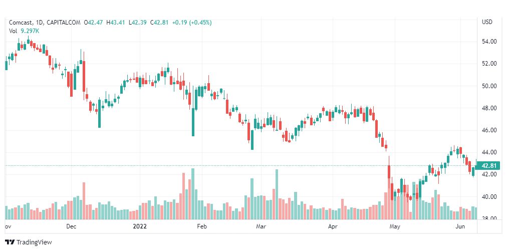 تحليل سهم كومكاست-CMCSA-COMCAST-STOCK-9-6-2022