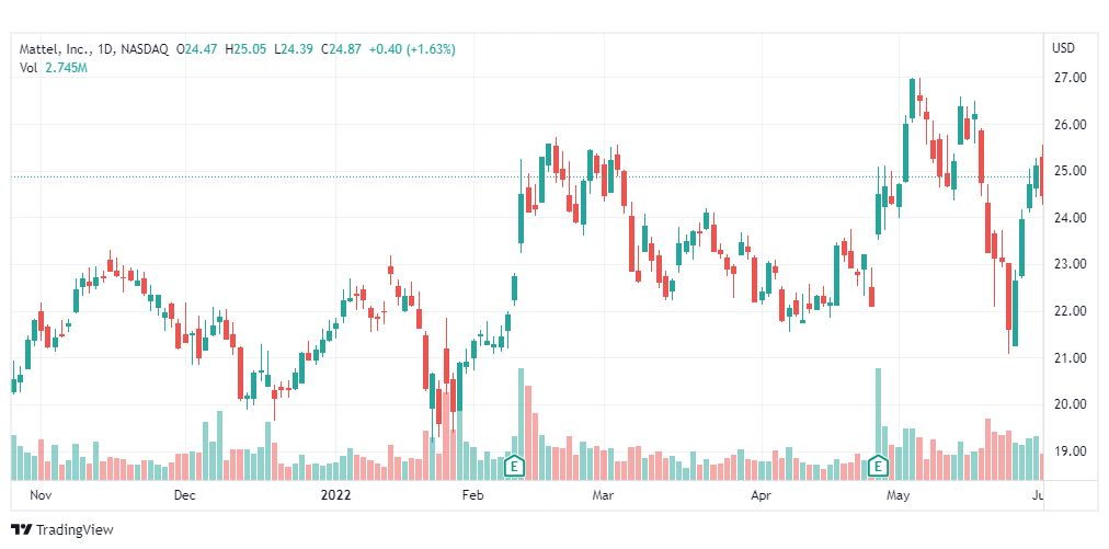 تحليل سهم ماتيل-MAT-MATTEL-STOCK-3-6-2022