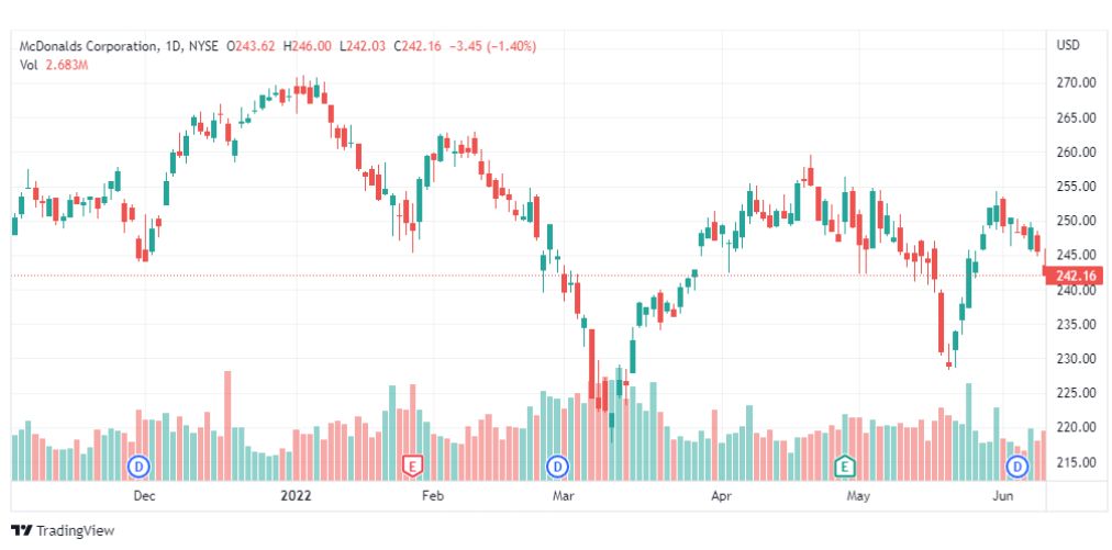 تحليل سهم ماكدونالدز-MCD-STOCK-10-6-2022