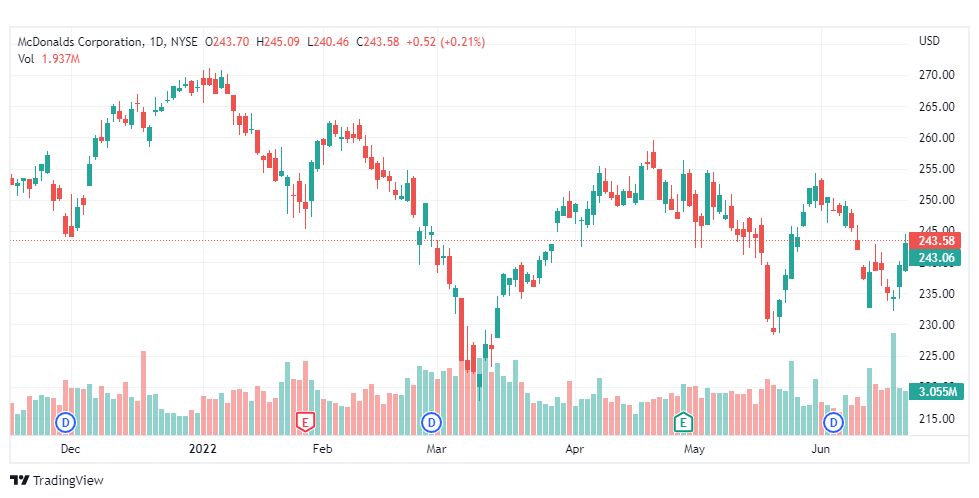 تحليل سهم ماكدونالدز-MCDN-STOCK-24-6-2022