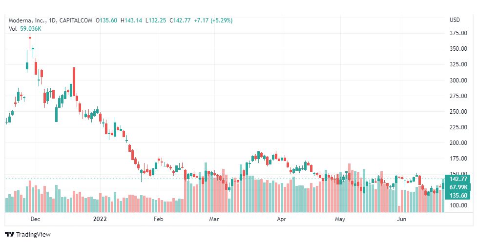 تحليل سهم مودرنا-MDRN-MODERNA-STOCK-24-6-2022